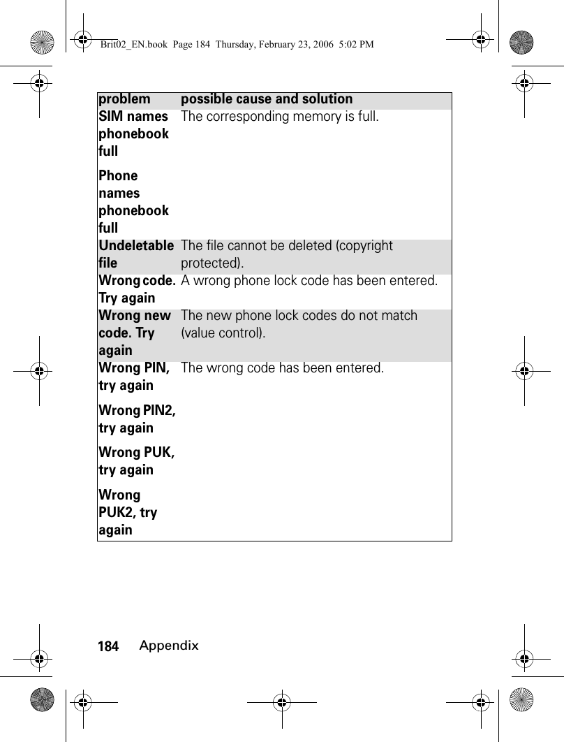 184AppendixSIM names phonebook fullPhone names phonebook fullThe corresponding memory is full.Undeletable fileThe file cannot be deleted (copyright protected).Wrong code. Try againA wrong phone lock code has been entered.Wrong new code. Try againThe new phone lock codes do not match (value control).Wrong PIN, try againWrong PIN2, try againWrong PUK, try againWrong PUK2, try againThe wrong code has been entered.problem possible cause and solutionBrit02_EN.book  Page 184  Thursday, February 23, 2006  5:02 PM