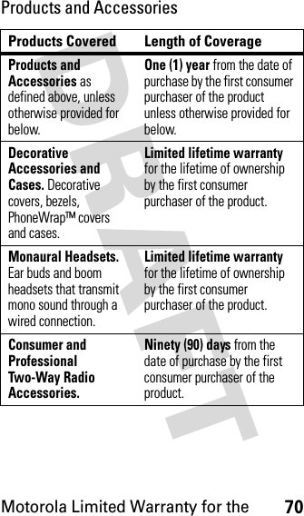 Motorola Limited Warranty for the70DRAFT Products and AccessoriesProducts Covered Length of CoverageProducts and Accessories as defined above, unless otherwise provided for below.One (1) year from the date of purchase by the first consumer purchaser of the product unless otherwise provided for below.Decorative Accessories and Cases. Decorative covers, bezels, PhoneWrap™ covers and cases.Limited lifetime warranty for the lifetime of ownership by the first consumer purchaser of the product.Monaural Headsets. Ear buds and boom headsets that transmit mono sound through a wired connection.Limited lifetime warranty for the lifetime of ownership by the first consumer purchaser of the product.Consumer and Professional Two-Way Radio Accessories.Ninety (90) days from the date of purchase by the first consumer purchaser of the product.