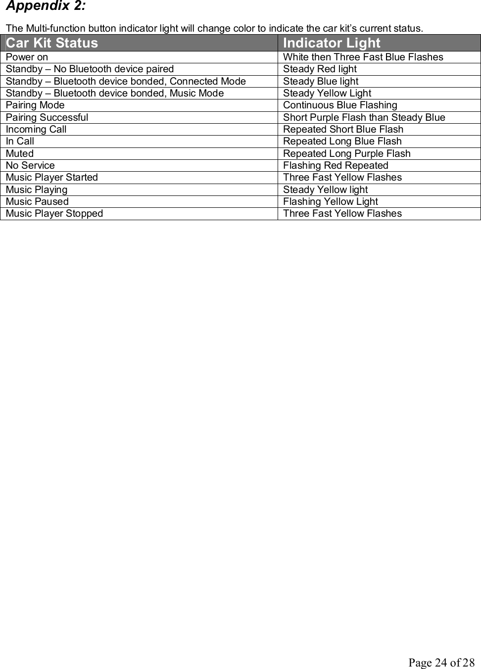 Page 24 of 28  Appendix 2:  The Multi-function button indicator light will change color to indicate the car kit’s current status. Car Kit Status  Indicator Light Power on  White then Three Fast Blue Flashes Standby – No Bluetooth device paired  Steady Red light Standby – Bluetooth device bonded, Connected Mode  Steady Blue light Standby – Bluetooth device bonded, Music Mode  Steady Yellow Light Pairing Mode  Continuous Blue Flashing Pairing Successful  Short Purple Flash than Steady Blue Incoming Call  Repeated Short Blue Flash In Call  Repeated Long Blue Flash Muted  Repeated Long Purple Flash No Service  Flashing Red Repeated Music Player Started  Three Fast Yellow Flashes Music Playing  Steady Yellow light Music Paused  Flashing Yellow Light Music Player Stopped  Three Fast Yellow Flashes  