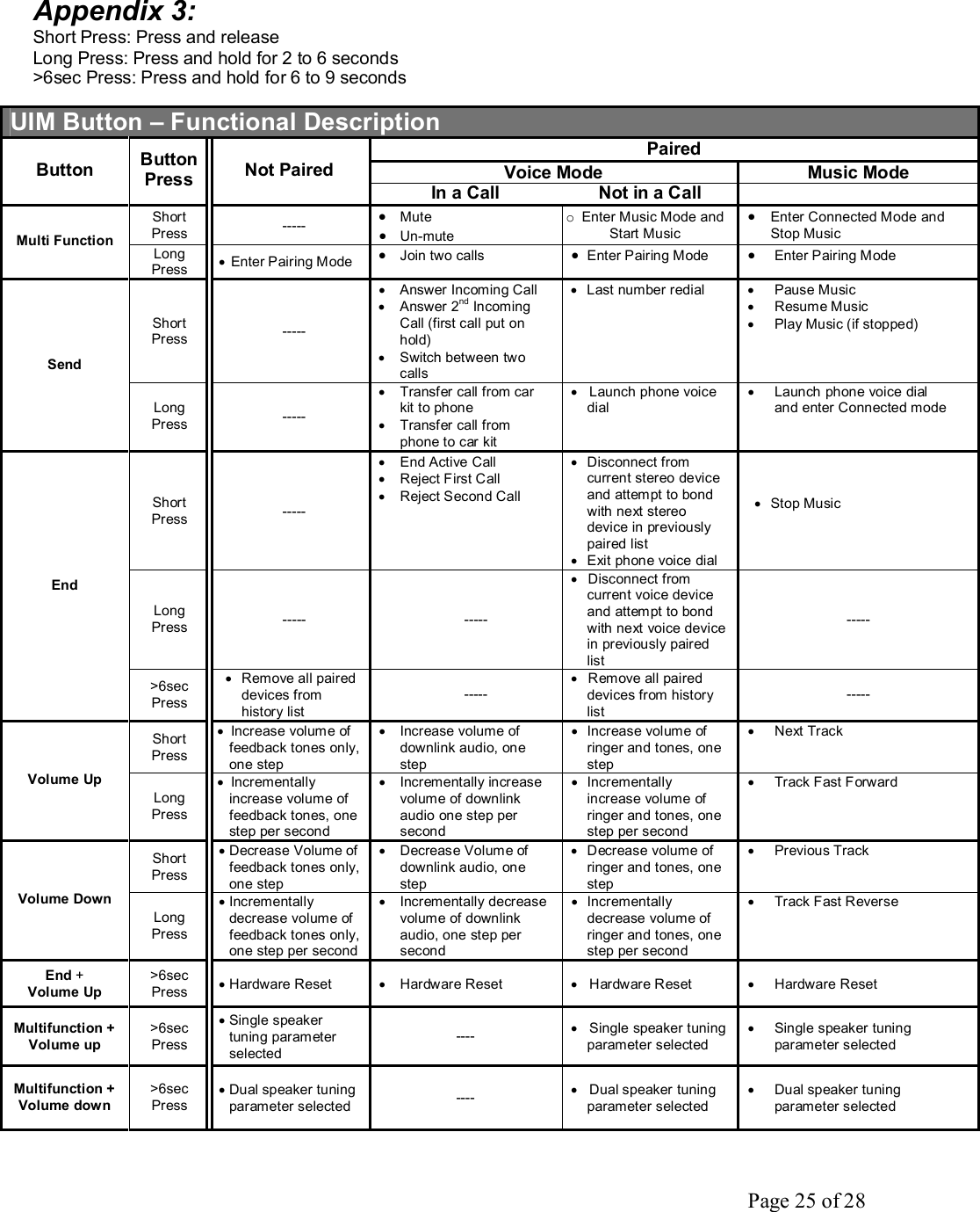 Page 25 of 28 Appendix 3: Short Press: Press and release Long Press: Press and hold for 2 to 6 seconds &gt;6sec Press: Press and hold for 6 to 9 seconds  UIM Button – Functional Description Paired Voice Mode  Music Mode Button  Button Press Not Paired In a Call  Not in a Call   Short Press  -----  · Mute · Un-mute o Enter Music Mode and Start Music · Enter Connected Mode and Stop Music Multi Function Long  Press  · Enter Pairing Mode  · Join two calls  · Enter Pairing Mode  · Enter Pairing Mode Short Press  ----- · Answer Incoming Call · Answer 2nd Incoming Call (first call put on hold) · Switch between two calls · Last number redial  · Pause Music · Resume Music · Play Music (if stopped) Send Long Press  ----- · Transfer call from car kit to phone · Transfer call from phone to car kit · Launch phone voice dial · Launch phone voice dial  and enter Connected mode Short Press  ----- · End Active Call · Reject First Call · Reject Second Call · Disconnect from current stereo device and attempt to bond with next stereo device in previously paired list · Exit phone voice dial · Stop Music  Long Press  -----  ----- · Disconnect from current voice device and attempt to bond with next voice device in previously paired list ----- End &gt;6sec Press · Remove all paired devices from history list ----- · Remove all paired devices from history list ----- Short Press · Increase volume of feedback tones only, one step · Increase volume of downlink audio, one step · Increase volume of ringer and tones, one step · Next Track Volume Up Long  Press · Incrementally increase volume of feedback tones, one step per second · Incrementally increase volume of downlink audio one step per second · Incrementally increase volume of ringer and tones, one step per second · Track Fast Forward Short Press · Decrease Volume of feedback tones only, one step · Decrease Volume of downlink audio, one step · Decrease volume of ringer and tones, one step · Previous Track Volume Down Long Press · Incrementally decrease volume of feedback tones only, one step per second · Incrementally decrease volume of downlink audio, one step per second · Incrementally decrease volume of ringer and tones, one step per second · Track Fast Reverse End + Volume Up &gt;6sec Press  · Hardware Reset  · Hardware Reset  · Hardware Reset  · Hardware Reset Multifunction + Volume up &gt;6sec Press · Single speaker tuning parameter selected ----  · Single speaker tuning parameter selected · Single speaker tuning parameter selected Multifunction + Volume down &gt;6sec Press · Dual speaker tuning parameter selected  ----  · Dual speaker tuning parameter selected · Dual speaker tuning parameter selected 