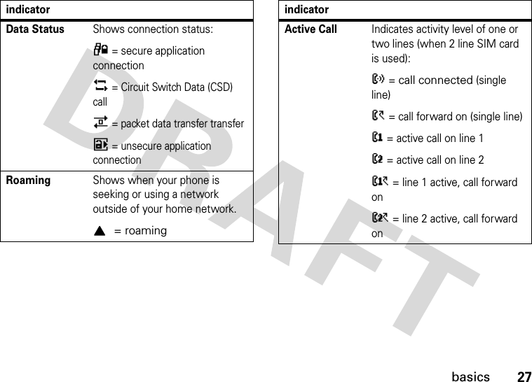 27basicsData StatusShows connection status:4 = secure application connection5 = Circuit Switch Data (CSD) call7 = packet data transfer transfer6 = unsecure application connectionRoamingShows when your phone is seeking or using a network outside of your home network.I = roamingindicatorActive CallIndicates activity level of one or two lines (when 2 line SIM card is used):? = call connected (single line)&gt; = call forward on (single line)@ = active call on line 1B = active call on line 2A = line 1 active, call forward onC = line 2 active, call forward onindicator