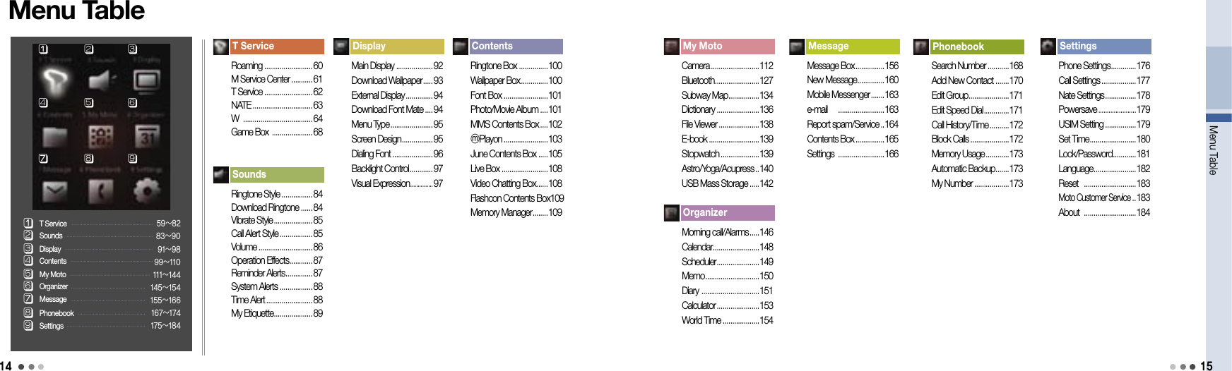 Menu TableT Service Roaming .........................60M Service Center ...........61 T Service .........................62 NATE ...............................63W  ....................................64 Game Box  .....................68Sounds    Ringtone Style ................84 Download Ringtone ......84 Vibrate Style ....................85 Call Alert Style .................85 Volume ............................86 Operation Effects ............87 Reminder Alerts ..............87 System Alerts .................88 Time Alert ........................88 My Etiquette ....................89Display   Main Display ...................92 Download Wallpaper .....93External Display ..............94 Download Font Mate ....94 Menu Type ......................95 Screen Design ................95 Dialing Font .....................96Backlight Control ............97 Visual Expression ...............97Contents  Ringtone Box ...............100 Wallpaper Box ..............100 Font Box .......................101 Photo/Movie Album ....101 MMS Contents Box ....102 ⓜPlayon .......................103 June Contents Box .....105 Live Box ........................108 Video Chatting Box ......108 Flashcon Contents Box 109Memory Manager ........109My Moto  Camera .........................112 Bluetooth .......................127 Subway Map ................134 Dictionary ......................136 File Viewer .....................138 E-book ..........................139 Stopwatch ....................139 Astro/Yoga/Acupress ..140 USB Mass Storage .....14214󰞆󰞅󰞋󰞊󰞉󰞇󰞄󰞈󰞃󰞃󰞋󰞊󰞉󰞈󰞇󰞆󰞅󰞄SettingsPhonebookMessageOrganizerMy MotoContentsDisplaySoundsT Service    59~8283~9091~9899~110111~144145~154155~166167~174175~184Organizer   Morning call/Alarms .....146 Calendar ........................148 Scheduler ......................149 Memo ............................150 Diary  ..............................151 Calculator ......................153 World Time ...................154Message  Message Box ...............156 New Message ..............160 Mobile Messenger .......163 e-mail      ........................163 Report spam/Service ..164 Contents Box ...............165 Settings  ........................166Menu Table15Settings  Phone Settings .............176 Call Settings ..................177 Nate Settings ................178Powersave ......................179USIM Setting ................179 Set Time ........................180Lock/Password ............181 Language ......................182 Reset   ...........................183Moto Customer Service ..183 About   ...........................184Phonebook   Search Number ...........168Add New Contact .......170 Edit Group .....................171 Edit Speed Dial .............171 Call History/Time ..........172 Block Calls ....................172Memory Usage ............173 Automatic Backup .......173  My Number ..................173
