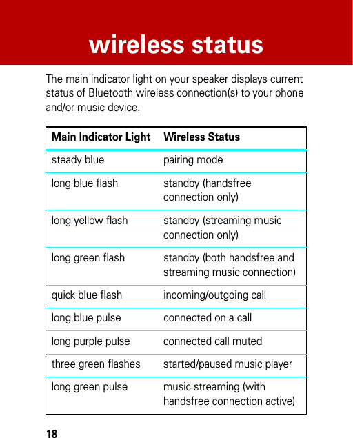 18wireless statuswireless statusThe main indicator light on your speaker displays current status of Bluetooth wireless connection(s) to your phone and/or music device.Main Indicator Light Wireless Statussteady blue pairing modelong blue flash standby (handsfree connection only)long yellow flash standby (streaming music connection only)long green flash standby (both handsfree and streaming music connection)quick blue flash incoming/outgoing calllong blue pulse connected on a calllong purple pulse connected call mutedthree green flashes started/paused music playerlong green pulse music streaming (with handsfree connection active)