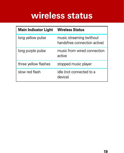 19wireless statuslong yellow pulse music streaming (without handsfree connection active)long purple pulse music from wired connection activethree yellow flashes stopped music playerslow red flash idle (not connected to a device)Main Indicator Light Wireless Status