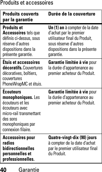 40GarantieProduits et accessoiresProduits couverts par la garantie Durée de la couvertureProduits et Accessoires tels que définis ci-dessus, sous réserve d&apos;autres dispositions dans la présente garantie.Un (1) an à compter de la date d&apos;achat par le premier utilisateur final du Produit, sous réserve d&apos;autres dispositions dans la présente garantie.Étuis et accessoires décoratifs. Couvertures décoratives, boîtiers, couvertures PhoneWrapMC et étuis.Garantie limitée à vie pour la durée d&apos;appartenance au premier acheteur du Produit.Écouteurs monophoniques. Les écouteurs et les écouteurs avec micro-rail transmettant des sons monophoniques par connexion filaire.Garantie limitée à vie pour la durée d&apos;appartenance au premier acheteur du Produit.Accessoires pour radios bidirectionnelles personnelles et professionnelles.Quatre-vingt-dix (90) jours à compter de la date d&apos;achat par le premier utilisateur final du Produit.