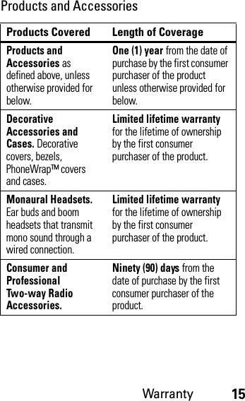 Warranty15Products and AccessoriesProducts Covered Length of CoverageProducts and Accessories as defined above, unless otherwise provided for below.One (1) year from the date of purchase by the first consumer purchaser of the product unless otherwise provided for below.Decorative Accessories and Cases. Decorative covers, bezels, PhoneWrap™ covers and cases.Limited lifetime warranty for the lifetime of ownership by the first consumer purchaser of the product.Monaural Headsets. Ear buds and boom headsets that transmit mono sound through a wired connection.Limited lifetime warranty for the lifetime of ownership by the first consumer purchaser of the product.Consumer and Professional Two-way Radio Accessories.Ninety (90) days from the date of purchase by the first consumer purchaser of the product.