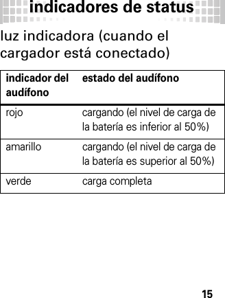 indicadores de status15indicadores de statusluz indicadora (cuando el cargador está conectado)indicador del audífonoestado del audífonorojo cargando (el nivel de carga de la batería es inferior al 50%)amarillo cargando (el nivel de carga de la batería es superior al 50%)verde carga completa