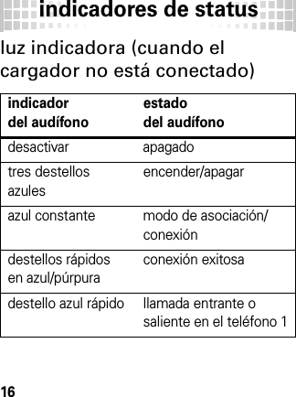 indicadores de status16luz indicadora (cuando el cargador no está conectado) indicadordel audífonoestadodel audífonodesactivar apagadotres destellos azulesencender/apagarazul constante modo de asociación/conexióndestellos rápidos en azul/púrpuraconexión exitosadestello azul rápido llamada entrante o saliente en el teléfono 1