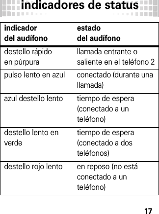 indicadores de status17destello rápido en púrpurallamada entrante o saliente en el teléfono 2pulso lento en azul conectado (durante una llamada)azul destello lento tiempo de espera (conectado a un teléfono)destello lento en verdetiempo de espera (conectado a dos teléfonos)destello rojo lento en reposo (no está conectado a un teléfono)indicadordel audífonoestadodel audífono