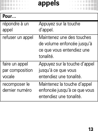 appels13appelsPour…répondre à un appelAppuyez sur la touche d’appel.refuser un appel Maintenez une des touches de volume enfoncée jusqu’à ce que vous entendiez une tonalité.faire un appel par composition vocaleAppuyez sur la touche d’appel jusqu’à ce que vous entendiez une tonalité.recomposer le dernier numéroMaintenez la touche d’appel enfoncée jusqu’à ce que vous entendiez une tonalité. 