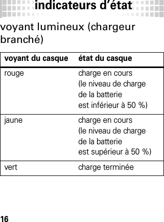 indicateurs d’état16indi cateurs d’ étatvoyant lumineux (chargeur branché)voyant du casque état du casquerouge charge en cours (le niveau de charge de la batterie est inférieur à 50 %)jaune charge en cours (le niveau de charge de la batterie est supérieur à 50 %)vert charge terminée