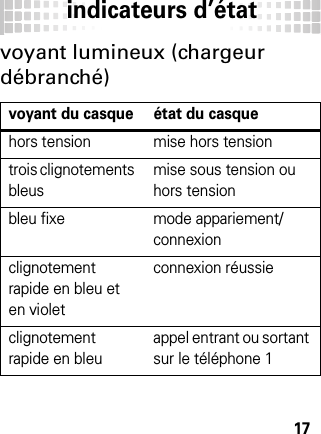 indicateurs d’état17voyant lumineux (chargeur débranché) voyant du casque état du casquehors tension mise hors tensiontrois clignotements bleusmise sous tension ou hors tensionbleu fixe mode appariement/connexionclignotement rapide en bleu et en violetconnexion réussieclignotement rapide en bleuappel entrant ou sortant sur le téléphone 1