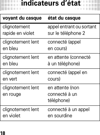 indicateurs d’état18clignotement rapide en violetappel entrant ou sortant sur le téléphone 2clignotement lent en bleuconnecté (appel en cours)clignotement lent en bleuen attente (connecté à un téléphone)clignotement lent en vertconnecté (appel en cours)clignotement lent en rougeen attente (non connecté à un téléphone)clignotement lent en violetconnecté à un appel en sourdinevoyant du casque état du casque