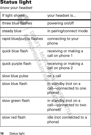 DRAFT - MOTOROLA CONFIDENTIAL&amp; PROPRIETARY INFORMATION10 Status lightStatus lightknow your headsetIf light shows... your headset is...three blue flashes powering on/offsteady blue in pairing/connect moderapid blue/purple flashes connecting to your phonequick blue flash receiving or making a call on phone 1quick purple flash receiving or making a call on phone 2slow blue pulse on a callslow blue flash in standby (not on a call—connected to one phone)slow green flash in standby (not on a call—connected to two phones)slow red flash idle (not connected to a phone)