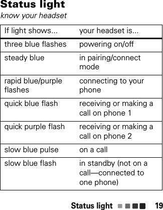 Status light 19Status lightknow your headsetIf light shows... your headset is...three blue flashes powering on/offsteady blue in pairing/connect moderapid blue/purple flashesconnecting to your phonequick blue flash receiving or making a call on phone 1quick purple flash receiving or making a call on phone 2slow blue pulse on a callslow blue flash in standby (not on a call—connected to one phone)