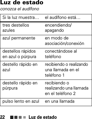 Luz de estado22Luz de estadoconozca el audífonoSi la luz muestra… el audífono está…tres destellos azulesencendiendo/apagandoazul permanente en modo de asociación/conexióndestellos rápidos en azul o púrpuraconectándose al teléfonodestello rápido en azul recibiendo o realizando una llamada en el teléfono 1destello rápido en púrpurarecibiendo o realizando una llamada en el teléfono 2pulso lento en azul en una llamada