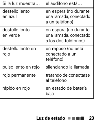 Luz de estado 23destello lento en azulen espera (no durante una llamada, conectado a un teléfono)destello lento en verdeen espera (no durante una llamada, conectado a los dos teléfonos)destello lento en rojo en reposo (no está conectado a un teléfono)pulso lento en rojo silenciando la llamadarojo permanente tratando de conectarse al teléfonorápido en rojo en estado de batería bajaSi la luz muestra… el audífono está…