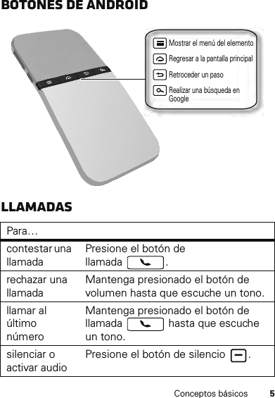 5Conceptos básicosBotones de AndroidLlamadasPara…contestar una llamadaPresione el botón de llamada .rechazar una llamadaMantenga presionado el botón de volumen hasta que escuche un tono.llamar al último númeroMantenga presionado el botón de llamada   hasta que escuche un tono.silenciar o activar audioPresione el botón de silencio  .Mostrar el menú del elementoRegresar a la pantalla principalRetroceder un pasoRealizar una búsqueda en Google