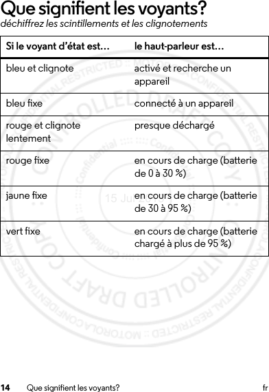 14 Que signifient les voyants? frQue signifient les voyants?déchiffrez les scintillements et les clignotementsSi le voyant d’état est… le haut-parleur est…bleu et clignote activé et recherche un appareilbleu fixe connecté à un appareilrouge et clignote lentement presque déchargérouge fixe en cours de charge (batterie de 0 à 30 %)jaune fixe en cours de charge (batterie de 30 à 95 %)vert fixe en cours de charge (batterie chargé à plus de 95 %)15 Jul 2013