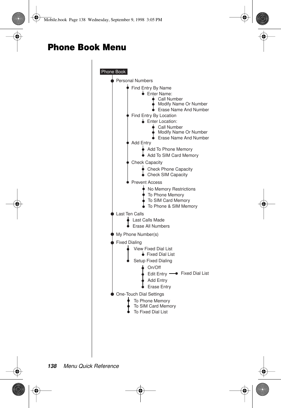 138 Menu Quick ReferencePhone Book MenuMy Phone Number(s)Find Entry By NameFind Entry By LocationAdd EntryPersonal NumbersLast Ten CallsPhone BookAdd To Phone MemoryAdd To SIM Card MemoryCheck CapacityPrevent AccessCheck Phone CapacityCheck SIM CapacityNo Memory RestrictionsTo Phone MemoryTo SIM Card MemoryTo Phone &amp; SIM MemoryFixed DialingFixed Dial ListView Fixed Dial ListSetup Fixed DialingOn/OffAdd EntryOne-Touch Dial SettingsTo Phone MemoryTo SIM Card MemoryTo Fixed Dial ListEdit Entry Fixed Dial ListEnter Name:Enter Location:Call NumberModify Name Or NumberErase Name And NumberCall NumberModify Name Or NumberErase Name And NumberLast Calls MadeErase All NumbersErase EntryMobile.book  Page 138  Wednesday, September 9, 1998  3:05 PM