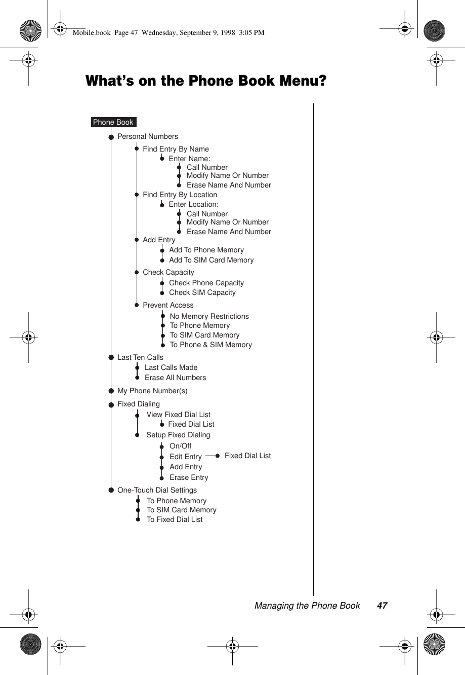 Managing the Phone Book 47What’s on the Phone Book Menu?My Phone Number(s)Find Entry By NameFind Entry By LocationAdd EntryPersonal NumbersLast Ten CallsPhone BookAdd To Phone MemoryAdd To SIM Card MemoryCheck CapacityPrevent AccessCheck Phone CapacityCheck SIM CapacityNo Memory RestrictionsTo Phone MemoryTo SIM Card MemoryTo Phone &amp; SIM MemoryFixed DialingFixed Dial ListView Fixed Dial ListSetup Fixed DialingOn/OffAdd EntryOne-Touch Dial SettingsTo Phone MemoryTo SIM Card MemoryTo Fixed Dial ListEdit Entry Fixed Dial ListEnter Name:Enter Location:Call NumberModify Name Or NumberErase Name And NumberCall NumberModify Name Or NumberErase Name And NumberLast Calls MadeErase All NumbersErase EntryMobile.book  Page 47  Wednesday, September 9, 1998  3:05 PM