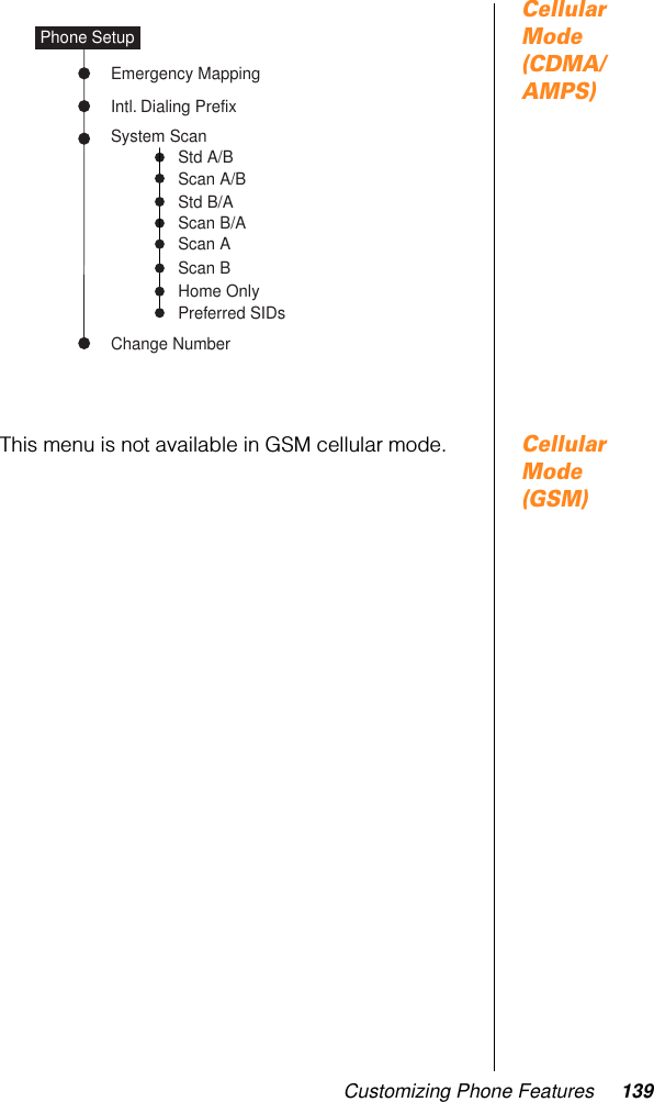 Customizing Phone Features 139Cellular Mode (CDMA/AMPS)Cellular Mode (GSM)This menu is not available in GSM cellular mode.Phone SetupEmergency MappingSystem ScanIntl. Dialing PrefixStd A/BScan B/AChange NumberScan AScan A/BScan BPreferred SIDsStd B/AHome Only