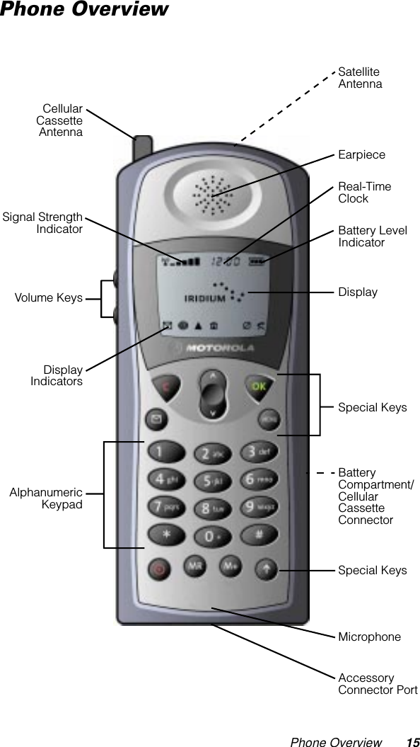 Phone Overview 15Phone OverviewDisplayIndicatorsCellularCassetteAntennaVolume KeysSignal StrengthIndicatorAlphanumericKeypadEarpieceReal-TimeClockBattery LevelIndicatorDisplayBatteryCompartment/CellularCassetteConnectorSpecial KeysSpecial KeysMicrophoneAccessoryConnector PortSatelliteAntenna