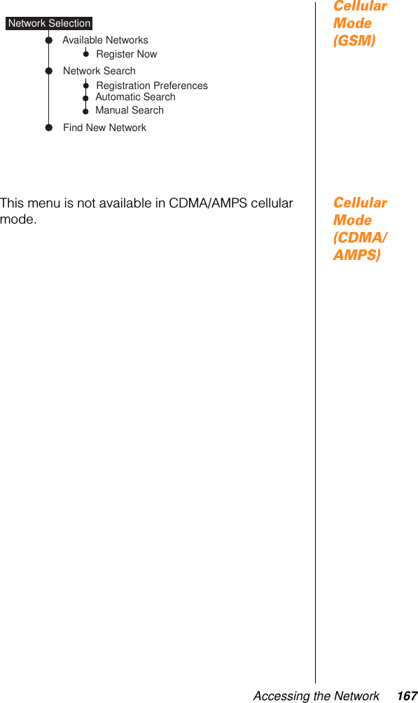 Accessing the Network 167Cellular Mode (GSM)Cellular Mode (CDMA/AMPS)This menu is not available in CDMA/AMPS cellular mode.Network SelectionRegistration PreferencesNetwork SearchAutomatic SearchManual SearchFind New NetworkRegister NowAvailable Networks