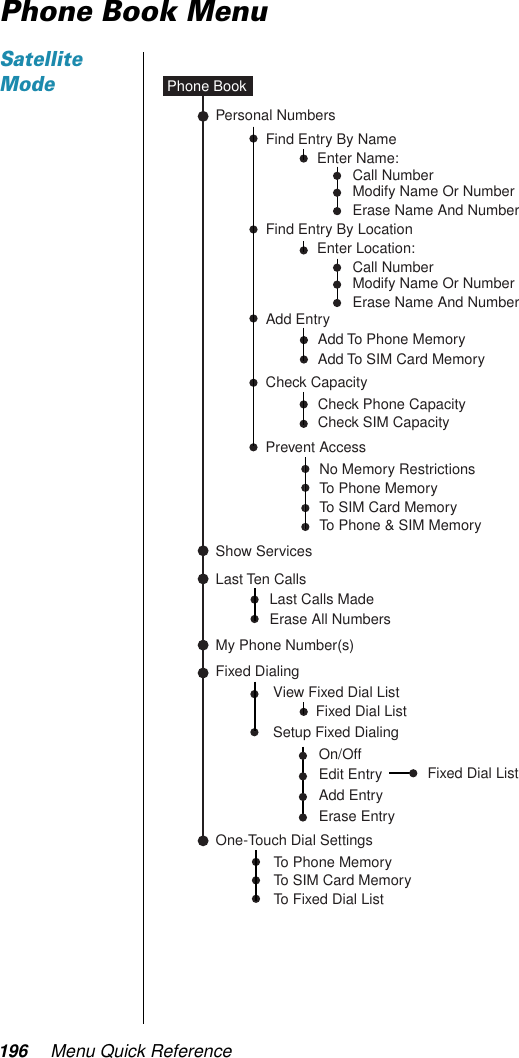 196 Menu Quick ReferencePhone Book MenuSatellite ModeMy Phone Number(s)Find Entry By NameFind Entry By LocationAdd EntryPersonal NumbersLast Ten CallsPhone BookAdd To Phone MemoryAdd To SIM Card MemoryCheck CapacityPrevent AccessCheck Phone CapacityCheck SIM CapacityNo Memory RestrictionsTo Phone MemoryTo SIM Card MemoryTo Phone &amp; SIM MemoryFixed DialingFixed Dial ListView Fixed Dial ListSetup Fixed DialingOn/OffAdd EntryOne-Touch Dial SettingsTo Phone MemoryTo SIM Card MemoryTo Fixed Dial ListShow ServicesEdit Entry Fixed Dial ListEnter Name:Enter Location:Call NumberModify Name Or NumberErase Name And NumberCall NumberModify Name Or NumberErase Name And NumberLast Calls MadeErase All NumbersErase Entry