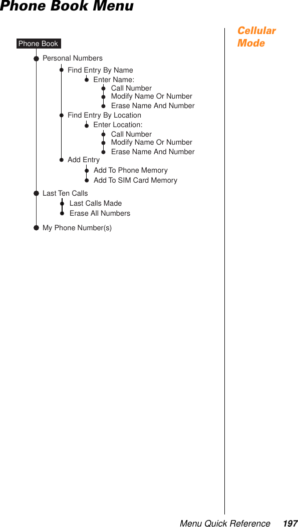 Menu Quick Reference 197Phone Book MenuCellular ModeMy Phone Number(s)Find Entry By NameFind Entry By LocationAdd EntryPersonal NumbersLast Ten CallsPhone BookAdd To Phone MemoryAdd To SIM Card MemoryEnter Name:Enter Location:Call NumberModify Name Or NumberErase Name And NumberCall NumberModify Name Or NumberErase Name And NumberLast Calls MadeErase All Numbers