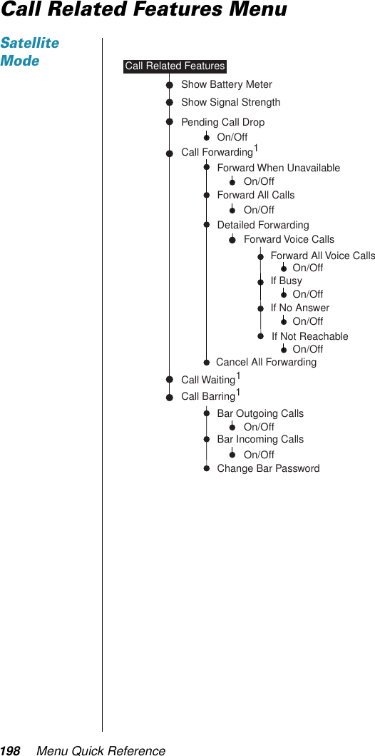 198 Menu Quick ReferenceCall Related Features MenuSatellite ModeBar Outgoing CallsBar Incoming CallsChange Bar PasswordCall Barring1Forward When UnavailableForward All CallsDetailed ForwardingCall Forwarding1Call Waiting1Show Battery MeterCall Related FeaturesForward Voice CallsForward All Voice CallsIf BusyIf No AnswerIf Not ReachableCancel All ForwardingOn/OffOn/OffShow Signal StrengthOn/OffPending Call DropOn/OffOn/OffOn/OffOn/OffOn/OffOn/Off