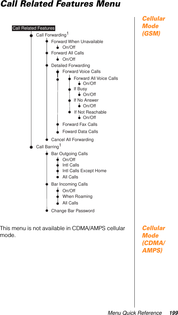 Menu Quick Reference 199Call Related Features MenuCellular Mode (GSM)Cellular Mode (CDMA/AMPS)This menu is not available in CDMA/AMPS cellular mode.Bar Outgoing CallsBar Incoming CallsChange Bar PasswordCall Barring1Forward When UnavailableForward All CallsDetailed ForwardingCall Forwarding1Call Related FeaturesForward Voice CallsForward All Voice CallsIf BusyIf No AnswerIf Not ReachableCancel All ForwardingOn/OffOn/OffForward Fax CallsFoward Data CallsIntl CallsIntl Calls Except HomeAll CallsWhen RoamingAll CallsOn/OffOn/OffOn/OffOn/OffOn/OffOn/Off