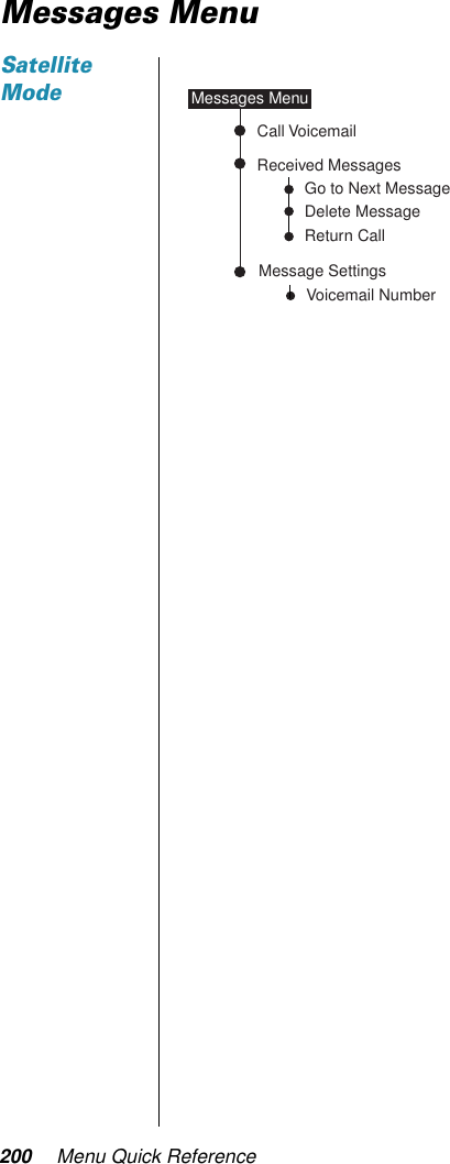200 Menu Quick ReferenceMessages MenuSatellite ModeVoicemail NumberMessage SettingsReceived MessagesCall VoicemailGo to Next MessageDelete MessageReturn CallMessages Menu
