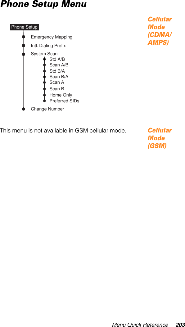 Menu Quick Reference 203Phone Setup MenuCellular Mode (CDMA/AMPS)Cellular Mode (GSM)This menu is not available in GSM cellular mode.Phone SetupEmergency MappingSystem ScanIntl. Dialing PrefixStd A/BScan B/AChange NumberScan AScan A/BScan BPreferred SIDsStd B/AHome Only