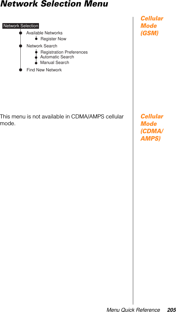 Menu Quick Reference 205Network Selection MenuCellular Mode (GSM)Cellular Mode (CDMA/AMPS)This menu is not available in CDMA/AMPS cellular mode.Network SelectionRegistration PreferencesNetwork SearchAutomatic SearchManual SearchFind New NetworkRegister NowAvailable Networks