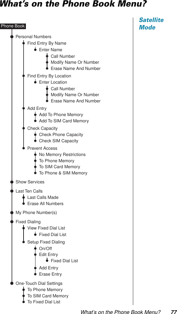 What’s on the Phone Book Menu? 77What’s on the Phone Book Menu?Satellite ModePersonal NumbersPhone BookCall NumberFind Entry By LocationFind Entry By NameMy Phone Number(s)Fixed DialingEnter NameErase Name And NumberModify Name Or NumberCall NumberFixed Dial ListEnter LocationErase Name And NumberModify Name Or NumberView Fixed Dial ListFixed Dial ListSetup Fixed DialingOn/OffLast Ten CallsLast Calls MadeErase All NumbersOne-Touch Dial SettingsTo Phone MemoryTo SIM Card MemoryTo Fixed Dial ListAdd To Phone MemoryAdd EntryAdd To SIM Card MemoryNo Memory RestrictionsPrevent AccessTo Phone MemoryTo SIM Card MemoryTo Phone &amp; SIM MemoryEdit EntryAdd EntryErase EntryCheck Phone CapacityCheck CapacityCheck SIM CapacityShow Services