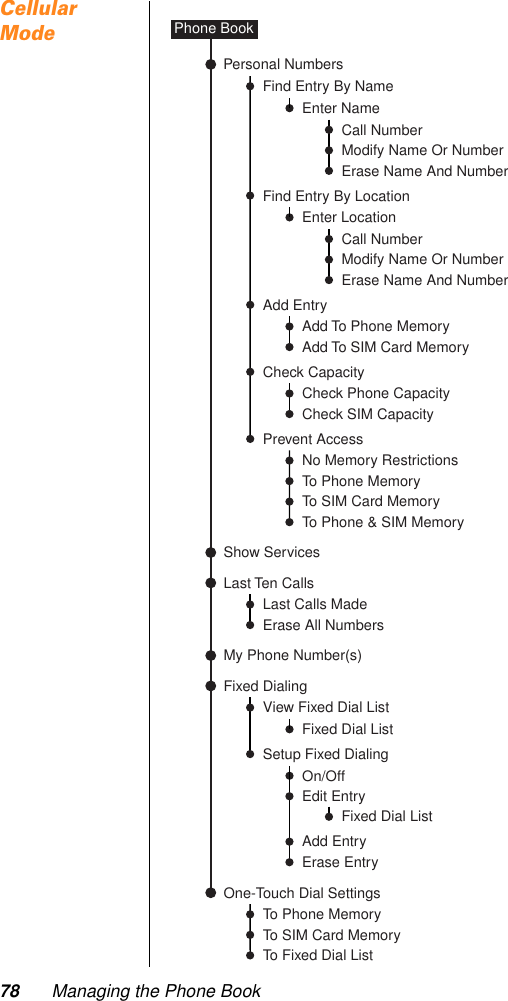 78 Managing the Phone BookCellular ModePersonal NumbersPhone BookCall NumberFind Entry By LocationFind Entry By NameMy Phone Number(s)Fixed DialingEnter NameErase Name And NumberModify Name Or NumberCall NumberFixed Dial ListEnter LocationErase Name And NumberModify Name Or NumberView Fixed Dial ListFixed Dial ListSetup Fixed DialingOn/OffLast Ten CallsLast Calls MadeErase All NumbersOne-Touch Dial SettingsTo Phone MemoryTo SIM Card MemoryTo Fixed Dial ListAdd To Phone MemoryAdd EntryAdd To SIM Card MemoryNo Memory RestrictionsPrevent AccessTo Phone MemoryTo SIM Card MemoryTo Phone &amp; SIM MemoryEdit EntryAdd EntryErase EntryCheck Phone CapacityCheck CapacityCheck SIM CapacityShow Services