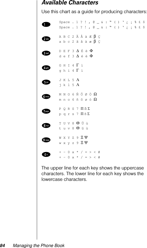 84 Managing the Phone BookAvailable CharactersUse this chart as a guide for producing characters:The upper line for each key shows the uppercase characters. The lower line for each key shows the lowercase characters.1 Space . 1 ? ! , @ _ &amp; : “ ( ) ‘ ¿ ¡ % £ $ Space . 1 ? ! , @ _ &amp; : “ ( ) ‘ ¿ ¡ % £ $ 2 A B C 2 Ä Å à Æ β Ç a b c 2 ä å à æ β Ç 3 D E F 3 ∆ É è Φ d e f 3 ∆ é è Φ 4 G H I 4 Γ ì g h i 4 Γ ì 5 J K L 5 Λ j k l 5 Λ 6 M N O 6 Ñ Ö Ø Ò Ω m n o 6 ñ ö ø ò Ω 7 P Q R S 7 Π ß Σ p q r s 7 Π ß Σ 8 T U V 8 Θ Ü ù t u v 8 Θ ü ù 9 W X Y Z 9 Ξ Ψ w x y z 9 Ξ Ψ 0 + - 0 x * / = &gt; &lt; # + - 0 x * / = &gt; &lt; # 