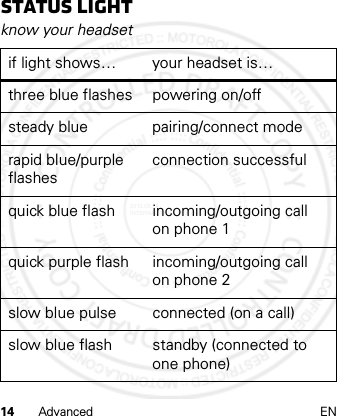 14 Advanced ENStatus lightknow your headsetif light shows… your headset is…three blue flashes powering on/offsteady blue pairing/connect moderapid blue/purple flashesconnection successfulquick blue flash incoming/outgoing call on phone 1quick purple flash incoming/outgoing call on phone 2slow blue pulse connected (on a call)slow blue flash standby (connected to one phone)2012.05.08 INTERNAL TRIAL USE ONLY