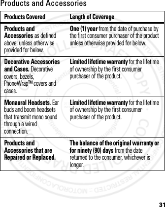 31Products and AccessoriesProducts Covered Length of CoverageProducts and Accessories as defined above, unless otherwise provided for below.One (1) year from the date of purchase by the first consumer purchaser of the product unless otherwise provided for below.Decorative Accessories and Cases. Decorative covers, bezels, PhoneWrap™ covers and cases.Limited lifetime warranty for the lifetime of ownership by the first consumer purchaser of the product.Monaural Headsets. Ear buds and boom headsets that transmit mono sound through a wired connection.Limited lifetime warranty for the lifetime of ownership by the first consumer purchaser of the product.Products and Accessories that are Repaired or Replaced.The balance of the original warranty or for ninety (90) days from the date returned to the consumer, whichever is longer.2012.05.08 INTERNAL TRIAL USE ONLY