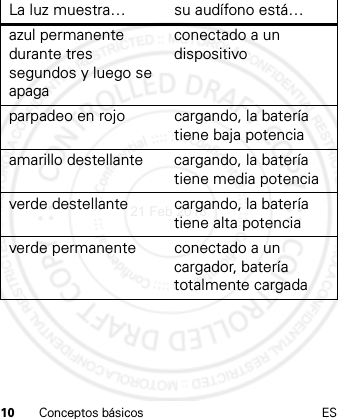 10 Conceptos básicos ESazul permanente durante tres segundos y luego se apagaconectado a un dispositivoparpadeo en rojo cargando, la batería tiene baja potenciaamarillo destellante cargando, la batería tiene media potenciaverde destellante cargando, la batería tiene alta potenciaverde permanente conectado a un cargador, batería totalmente cargadaLa luz muestra… su audífono está…21 Feb 2013