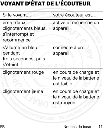 FR Notions de base 11Voyant d’état de l’écouteurSi le voyant… votre écouteur est…émet deux clignotements bleus, s’interrompt et recommenceactivé et recherche un appareils’allume en bleu pendant trois secondes, puis s’éteintconnecté à un appareilclignotement rouge en cours de charge et le niveau de la batterie est faibleclignotement jaune en cours de charge et le niveau de la batterie est moyen21 Feb 2013