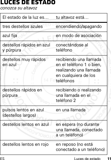 11ES Luces de estadoLuces de estadoconozca su altavozEl estado de la luz es… tu altavoz está…tres destellos azules encendiendo/apagandoazul fija en modo de asociacióndestellos rápidos en azul y púrpuraconectándose al teléfonodestellos muy rápidos en azulrecibiendo una llamada en el teléfono 1 o bien, realizando una llamada en cualquiera de los teléfonosdestellos rápidos en púrpurarecibiendo o realizando una llamada en el teléfono 2pulsos lentos en azul (destellos largos)en una llamadadestellos lentos en azul en espera (no durante una llamada, conectado a un teléfono)destellos lentos en rojo en reposo (no está conectado a un teléfono)14 Feb2013