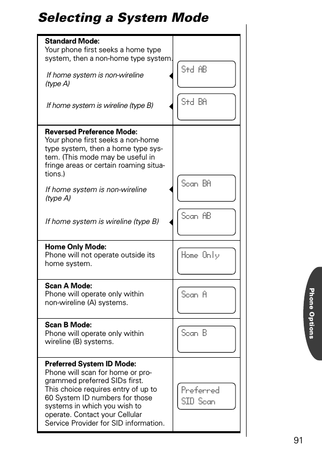 Phone Options91Selecting a System ModeStandard Mode:Your phone ﬁrst seeks a home type system, then a non-home type system.If home system is non-wireline             (type A)             If home system is wireline (type B)        Reversed Preference Mode:Your phone ﬁrst seeks a non-home type system, then a home type sys-tem. (This mode may be useful in fringe areas or certain roaming situa-tions.)                                             If home system is non-wireline(type A)If home system is wireline (type B)     Home Only Mode:Phone will not operate outside its home system.Scan A Mode:Phone will operate only within non-wireline (A) systems.Scan B Mode:Phone will operate only within wireline (B) systems.Preferred System ID Mode:Phone will scan for home or pro-grammed preferred SIDs ﬁrst. This choice requires entry of up to 60 System ID numbers for those systems in which you wish to operate. Contact your Cellular Service Provider for SID information.Std ABStd BAScan BAScan ABHome OnlyScan AScan BPreferredSID Scan