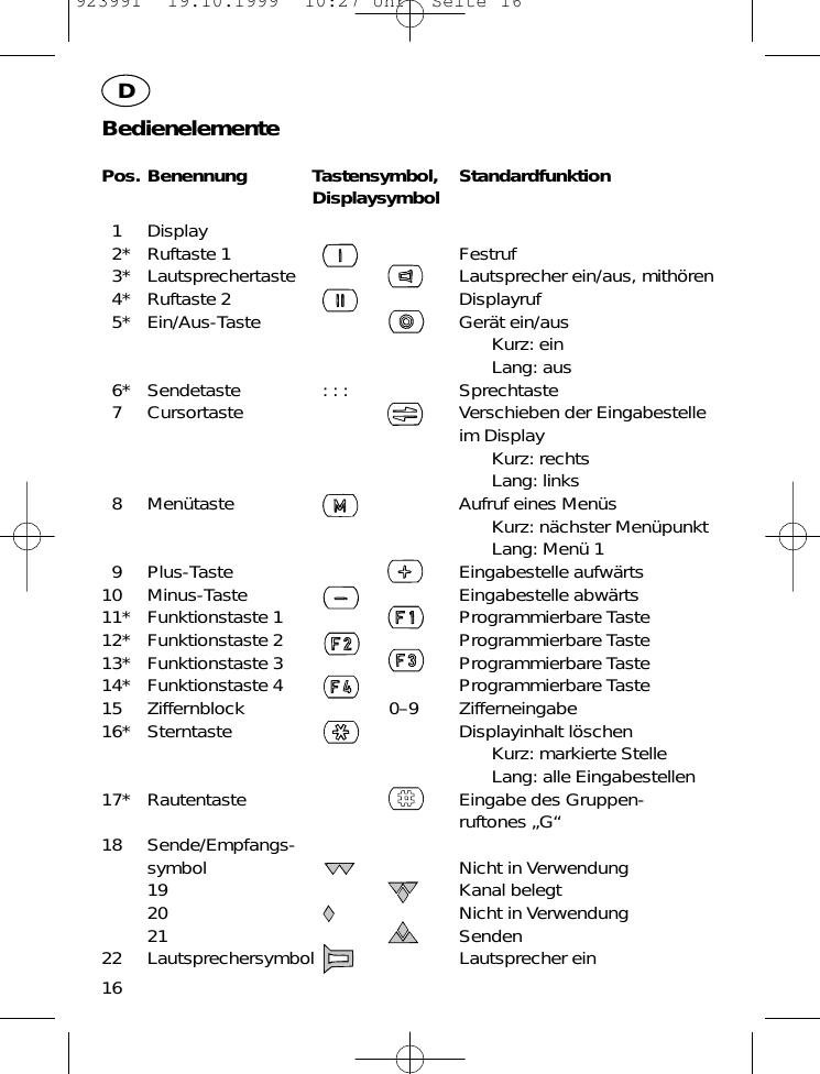 BedienelementePos. Benennung Tastensymbol, StandardfunktionDisplaysymbol1 Display2* Ruftaste 1 Festruf3* Lautsprechertaste Lautsprecher ein/aus, mith&ouml;ren4* Ruftaste 2 Displayruf5* Ein/Aus-Taste Ger&auml;t ein/ausKurz: einLang: aus6* Sendetaste : : : Sprechtaste7 Cursortaste Verschieben der Eingabestelleim DisplayKurz: rechtsLang: links8 Men&uuml;taste Aufruf eines Men&uuml;sKurz: n&auml;chster Men&uuml;punktLang: Men&uuml; 19 Plus-Taste Eingabestelle aufw&auml;rts10 Minus-Taste Eingabestelle abw&auml;rts11* Funktionstaste 1 Programmierbare Taste12* Funktionstaste 2 Programmierbare Taste13* Funktionstaste 3 Programmierbare Taste14* Funktionstaste 4 Programmierbare Taste15 Ziffernblock 0&ndash;9 Zifferneingabe16* Sterntaste Displayinhalt l&ouml;schenKurz: markierte StelleLang: alle Eingabestellen17* Rautentaste Eingabe des Gruppen-ruftones &bdquo;G&ldquo;18 Sende/Empfangs-symbol Nicht in Verwendung19 Kanal belegt20 Nicht in Verwendung21 Senden22 Lautsprechersymbol Lautsprecher ein16D923991  19.10.1999  10:27 Uhr  Seite 16