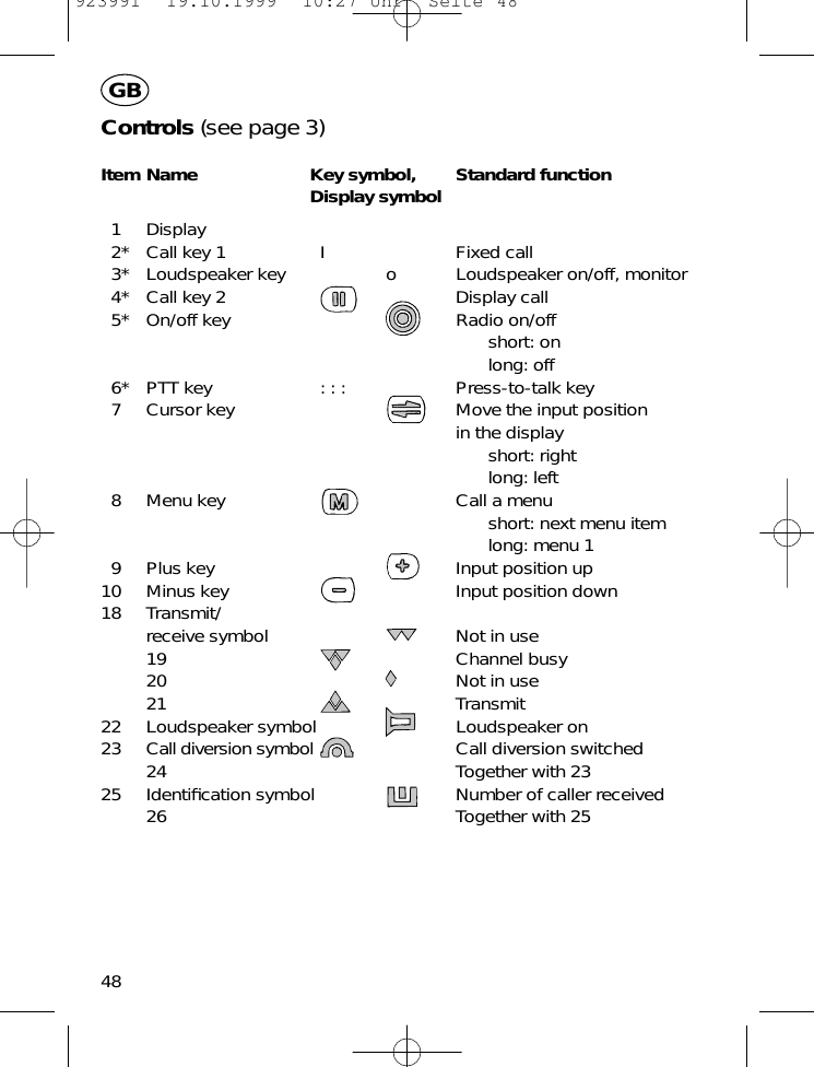 Controls (see page 3)Item Name Key symbol, Standard functionDisplay symbol1 Display2* Call key 1 I Fixed call3* Loudspeaker key o Loudspeaker on/off, monitor4* Call key 2 Display call5* On/off key Radio on/offshort: onlong: off6* PTT key : : : Press-to-talk key7 Cursor key Move the input positionin the displayshort: rightlong: left8 Menu key Call a menushort: next menu itemlong: menu 19 Plus key Input position up10 Minus key Input position down18 Transmit/receive symbol Not in use19 Channel busy20 Not in use21 Transmit22 Loudspeaker symbol Loudspeaker on23 Call diversion symbol Call diversion switched24 Together with 2325 Identiﬁcation symbol Number of caller received26 Together with 2548GB923991  19.10.1999  10:27 Uhr  Seite 48