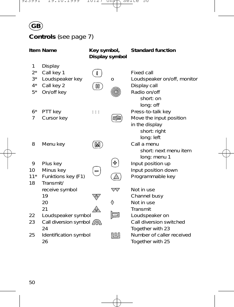 Controls (see page 7)Item Name Key symbol, Standard functionDisplay symbol1 Display2* Call key 1 Fixed call3* Loudspeaker key o Loudspeaker on/off, monitor4* Call key 2 Display call5* On/off key Radio on/offshort: onlong: off6* PTT key : : : Press-to-talk key7 Cursor key Move the input positionin the displayshort: rightlong: left8 Menu key Call a menushort: next menu itemlong: menu 19 Plus key Input position up10 Minus key Input position down11* Funktions key (F1) Programmable key18 Transmit/receive symbol Not in use19 Channel busy20 Not in use21 Transmit22 Loudspeaker symbol Loudspeaker on23 Call diversion symbol Call diversion switched24 Together with 2325 Identiﬁcation symbol Number of caller received26 Together with 2550GB923991  19.10.1999  10:27 Uhr  Seite 50