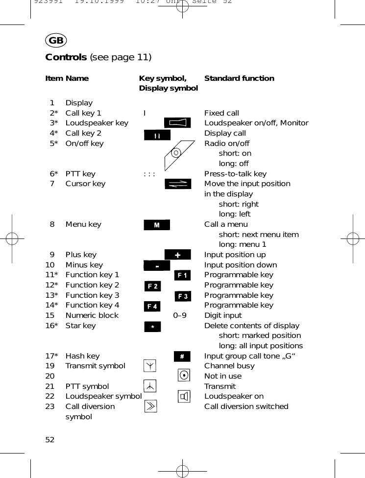52GBControls (see page 11)Item Name Key symbol, Standard functionDisplay symbol1 Display2* Call key 1 I Fixed call3* Loudspeaker key Loudspeaker on/off, Monitor4* Call key 2 Display call5* On/off key Radio on/offshort: onlong: off6* PTT key : : : Press-to-talk key7 Cursor key Move the input position in the displayshort: rightlong: left8 Menu key Call a menushort: next menu itemlong: menu 19 Plus key Input position up10 Minus key Input position down11* Function key 1 Programmable key12* Function key 2 Programmable key13* Function key 3 Programmable key14* Function key 4 Programmable key15 Numeric block 0&ndash;9 Digit input16* Star key Delete contents of displayshort: marked positionlong: all input positions17* Hash key Input group call tone &bdquo;G&ldquo;19 Transmit symbol Channel busy20 Not in use21 PTT symbol Transmit22 Loudspeaker symbol Loudspeaker on23 Call diversion  Call diversion switchedsymbol923991  19.10.1999  10:27 Uhr  Seite 52