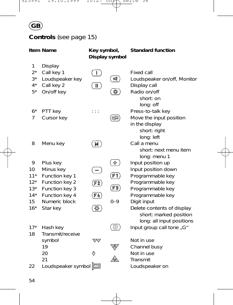 54GBControls (see page 15)Item Name Key symbol, Standard functionDisplay symbol1 Display2* Call key 1 I Fixed call3* Loudspeaker key Loudspeaker on/off, Monitor4* Call key 2 Display call5* On/off key Radio on/offshort: onlong: off6* PTT key : : : Press-to-talk key7 Cursor key Move the input position in the displayshort: rightlong: left8 Menu key Call a menushort: next menu itemlong: menu 19 Plus key Input position up10 Minus key Input position down11* Function key 1 Programmable key12* Function key 2 Programmable key13* Function key 3 Programmable key14* Function key 4 Programmable key15 Numeric block 0&ndash;9 Digit input16* Star key Delete contents of displayshort: marked positionlong: all input positions17* Hash key Input group call tone &bdquo;G&ldquo;18 Transmit/receivesymbol Not in use19 Channel busy20 Not in use21 Transmit22 Loudspeaker symbol Loudspeaker on923991  19.10.1999  10:27 Uhr  Seite 54