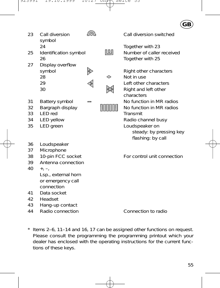 55GB23 Call diversion Call diversion switchedsymbol24 Together with 2325 Identiﬁcation symbol Number of caller received26 Together with 2527 Display overﬂowsymbol Right other characters28 Not in use29 Left other characters30 Right and left other characters31 Battery symbol No function in MR radios32 Bargraph display No function in MR radios33 LED red Transmit34 LED yellow Radio channel busy35 LED green Loudspeaker onsteady: by pressing keyﬂashing: by call36 Loudspeaker37 Microphone38 10-pin FCC socket For control unit connection39 Antenna connection40 +, &ndash;, Lsp., external hornor emergency callconnection41 Data socket42 Headset43 Hang-up contact44 Radio connection Connection to radio* Items 2&ndash;6, 11&ndash;14 and 16, 17 can be assigned other functions on request.Please consult the programming the programming printout which yourdealer has enclosed with the operating instructions for the current func-tions of these keys.923991  19.10.1999  10:27 Uhr  Seite 55